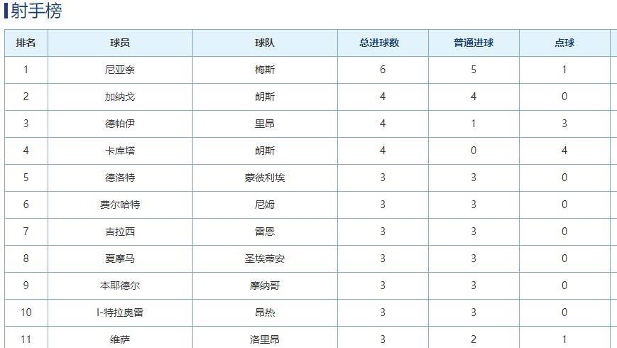 乐球体育官网- 巴黎大胜里昂稳居积分榜首  